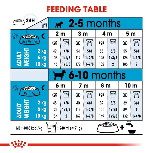 Royal Canin Mini Puppy Dry Food view 2