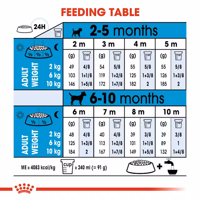 Royal Canin Mini Puppy Dry Food view 2